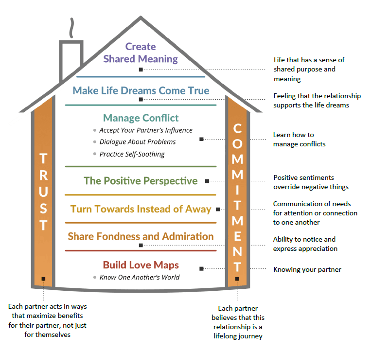How-Sound-Relationship-House-Work-for-Any-Relationship-by-The-Gottman-Institute